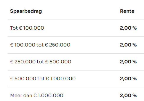 Spaarlicht Geld Spaaarrente Saldoklassen 2023 (1)